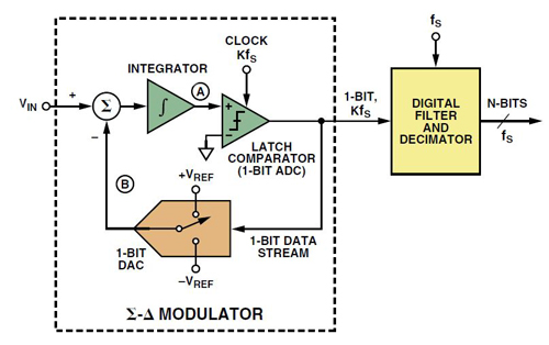 The basic first order ∑Δ modulator The basic first order ∑Δ modulator